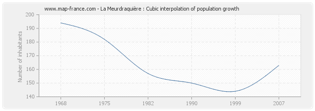 La Meurdraquière : Cubic interpolation of population growth
